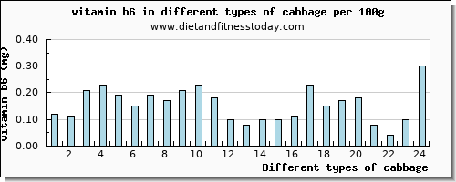 cabbage vitamin b6 per 100g